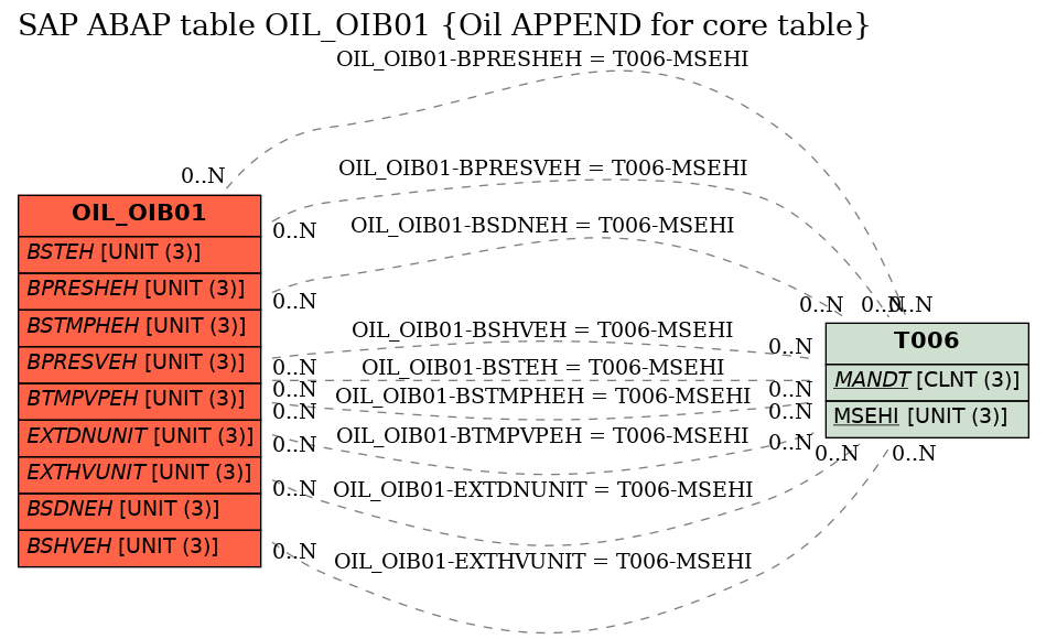 E-R Diagram for table OIL_OIB01 (Oil APPEND for core table)