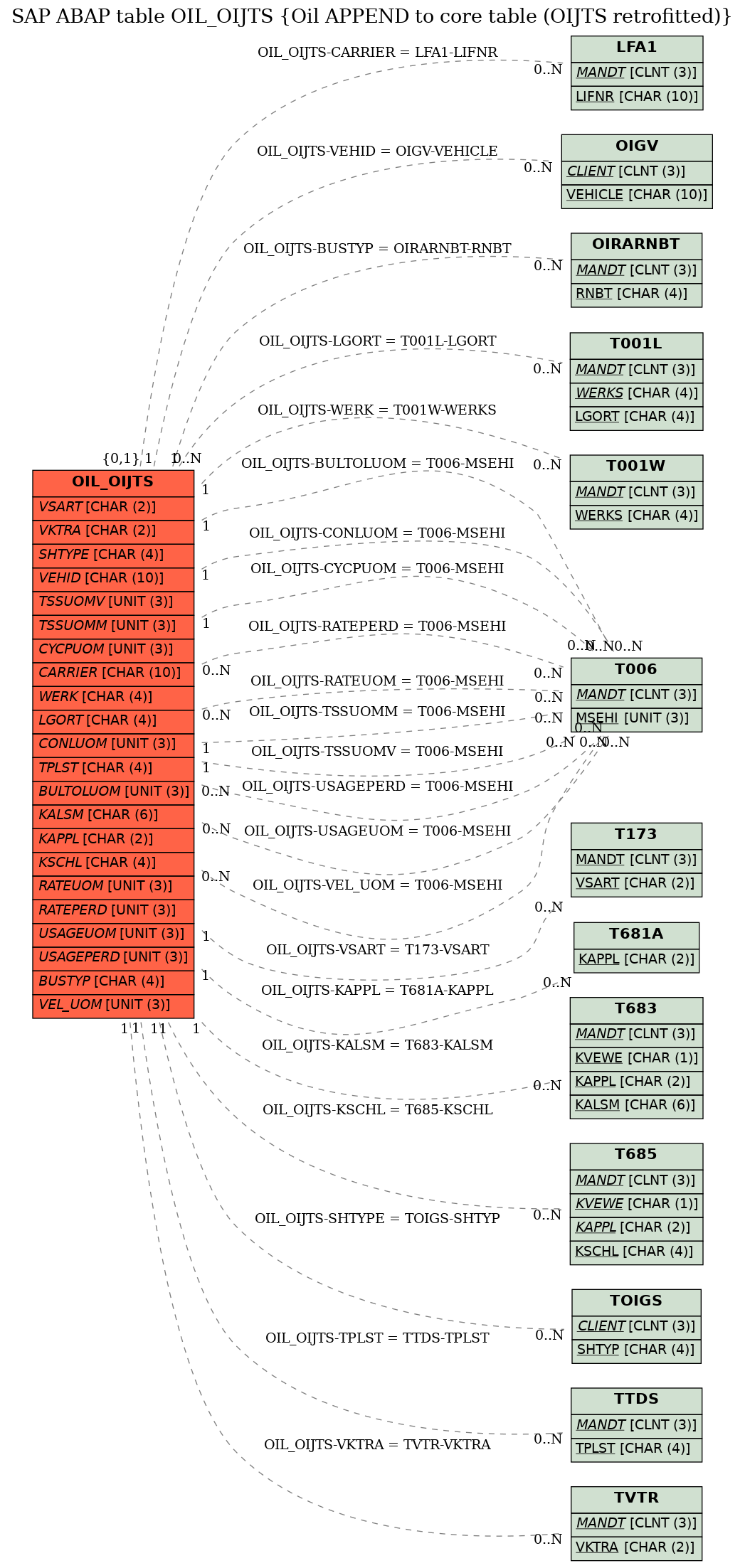 E-R Diagram for table OIL_OIJTS (Oil APPEND to core table (OIJTS retrofitted))