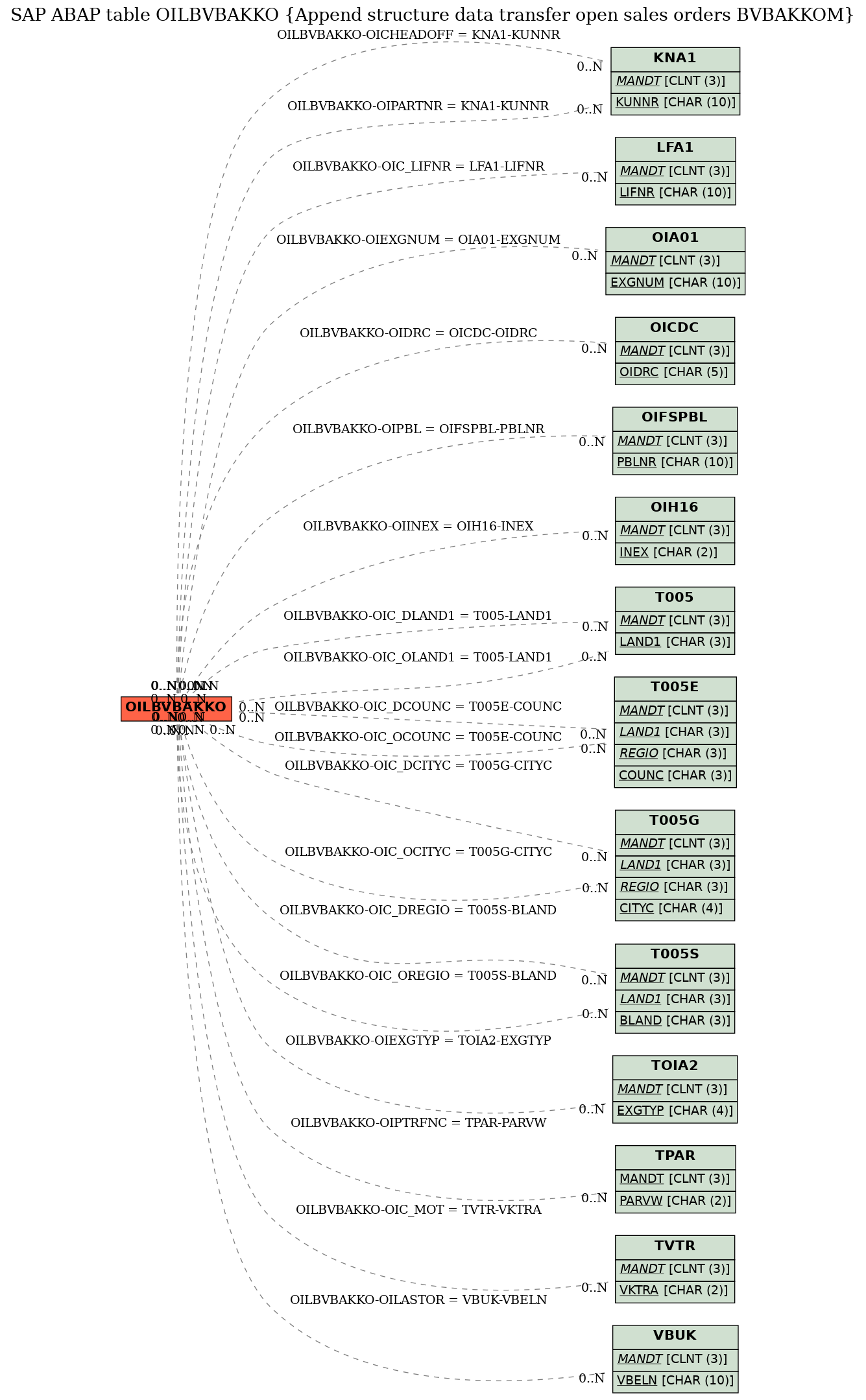 E-R Diagram for table OILBVBAKKO (Append structure data transfer open sales orders BVBAKKOM)