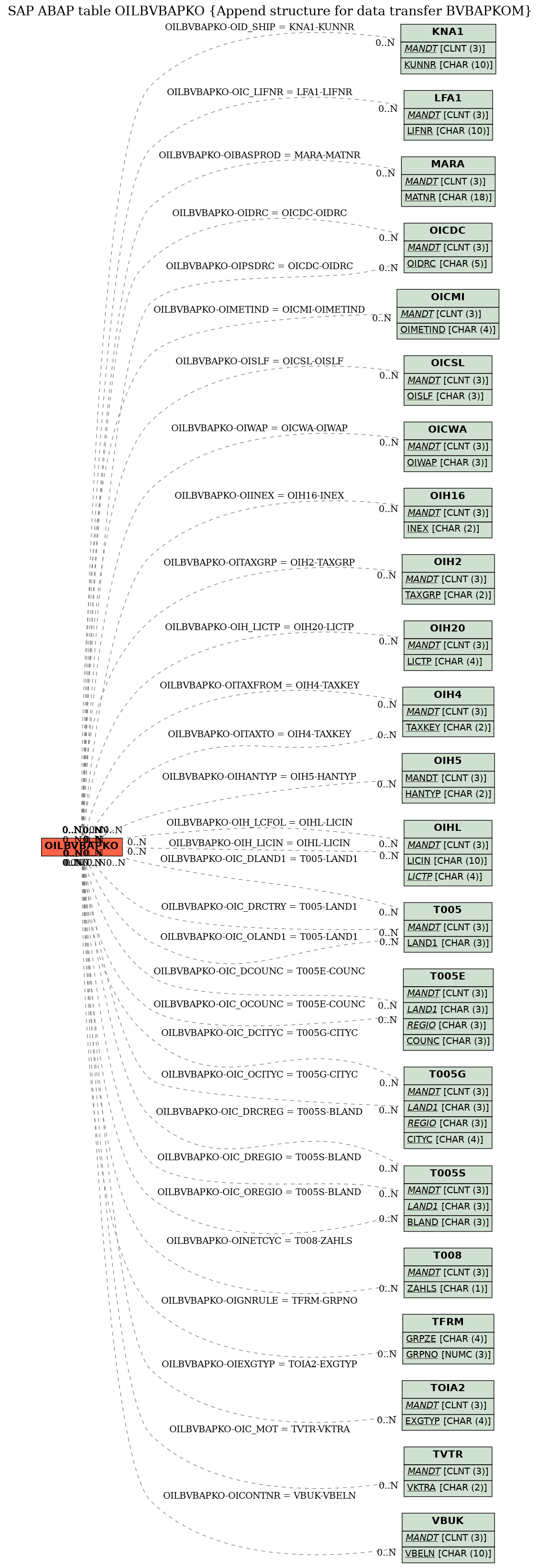 E-R Diagram for table OILBVBAPKO (Append structure for data transfer BVBAPKOM)