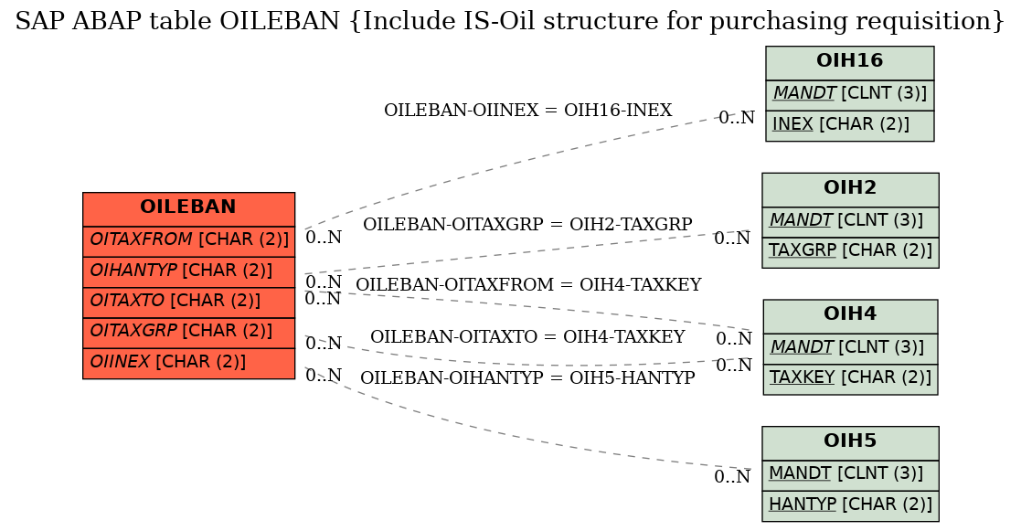 E-R Diagram for table OILEBAN (Include IS-Oil structure for purchasing requisition)