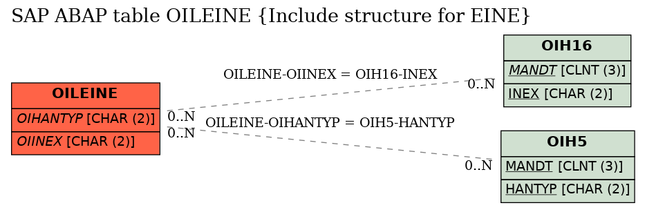 E-R Diagram for table OILEINE (Include structure for EINE)