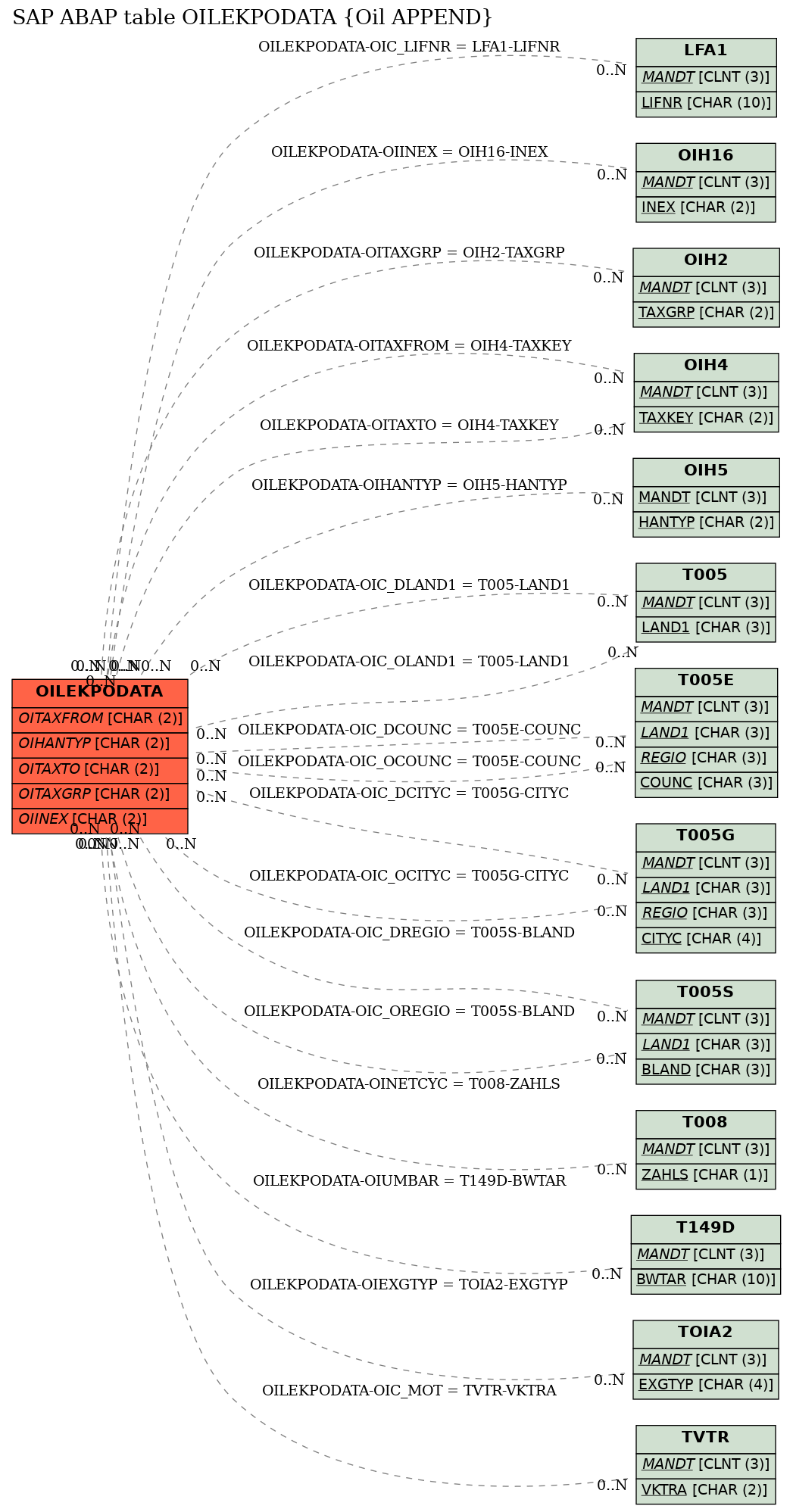 E-R Diagram for table OILEKPODATA (Oil APPEND)