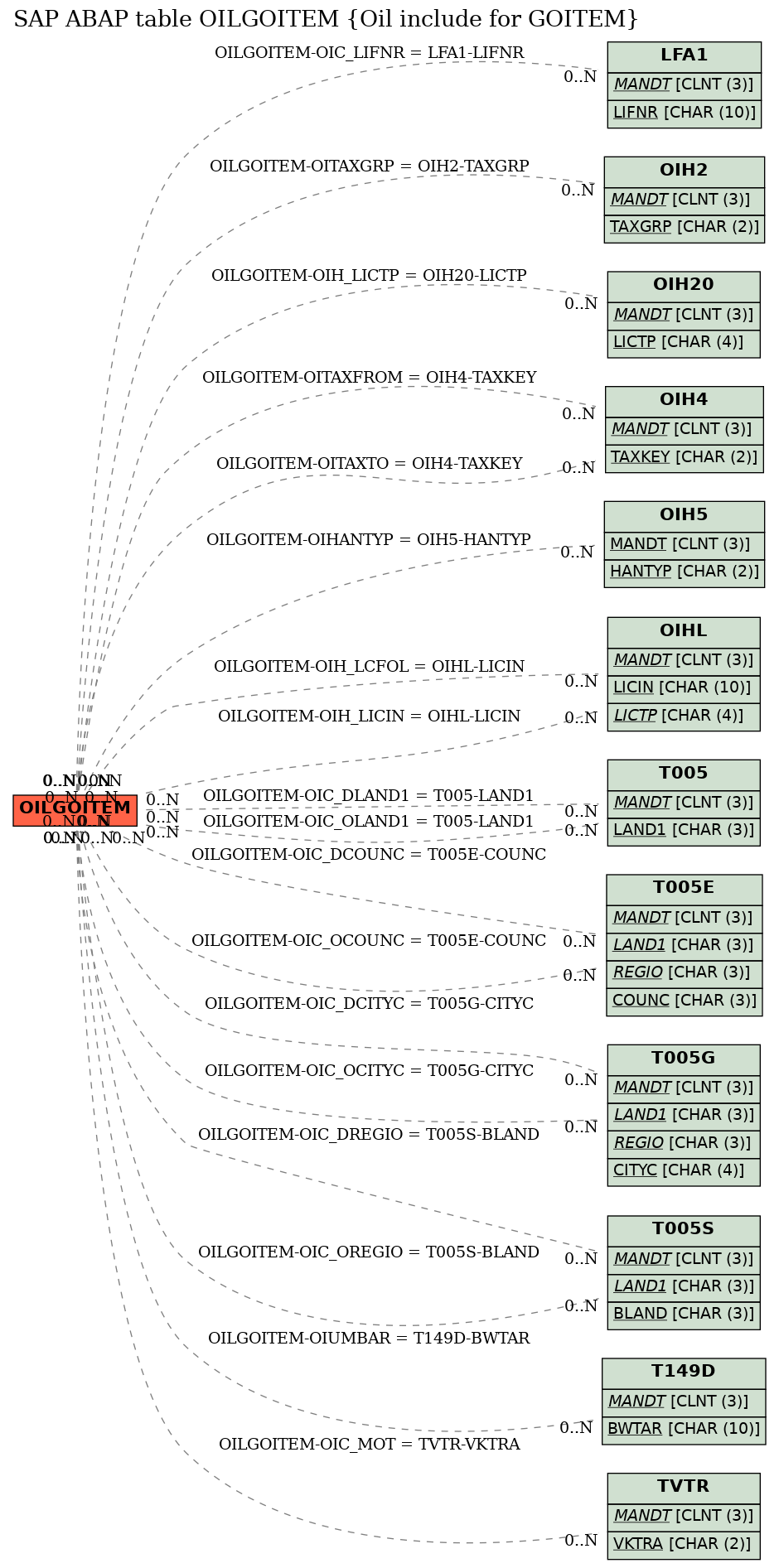 E-R Diagram for table OILGOITEM (Oil include for GOITEM)