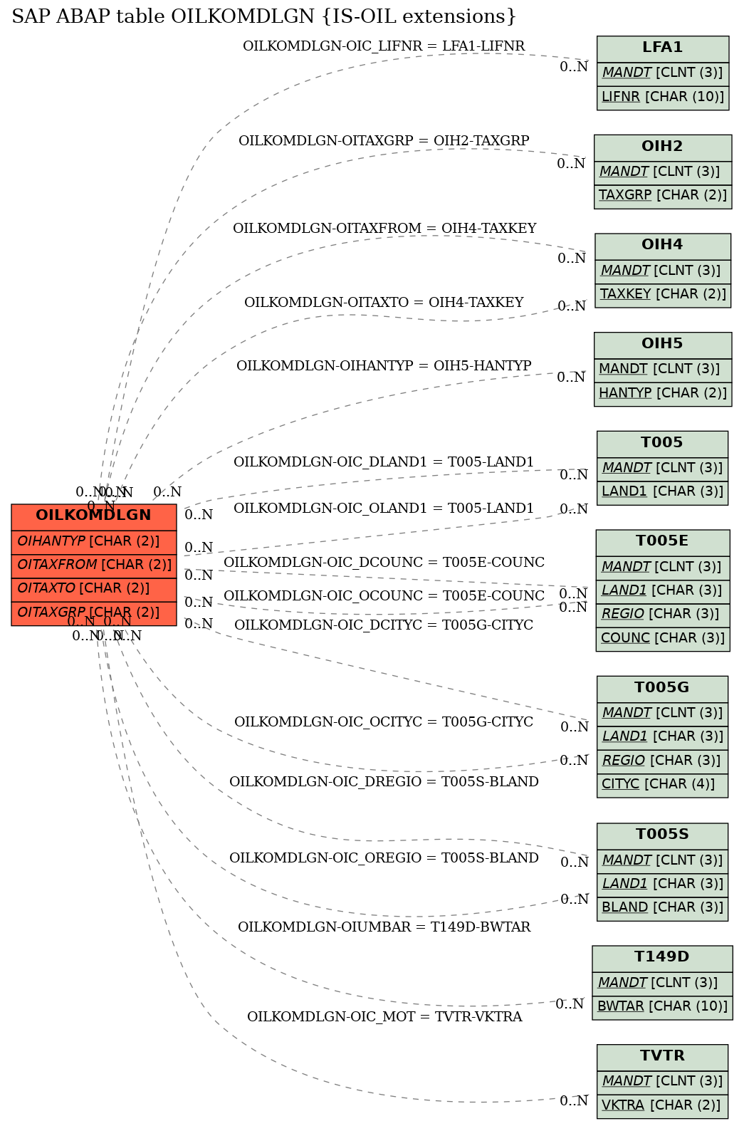 E-R Diagram for table OILKOMDLGN (IS-OIL extensions)