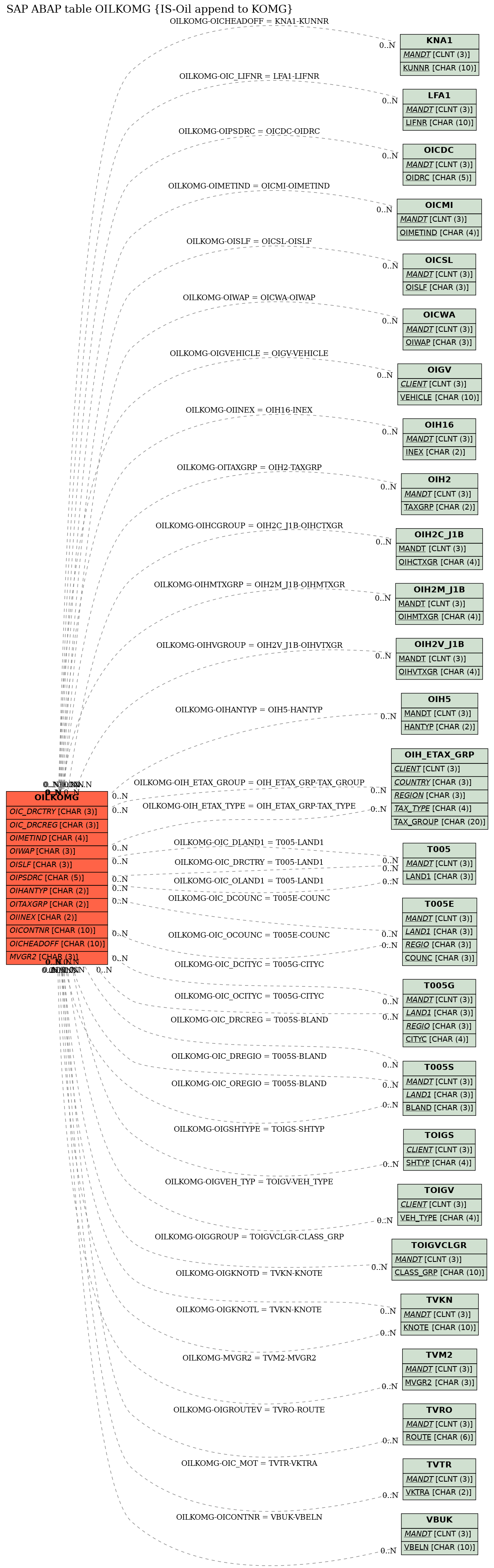 E-R Diagram for table OILKOMG (IS-Oil append to KOMG)