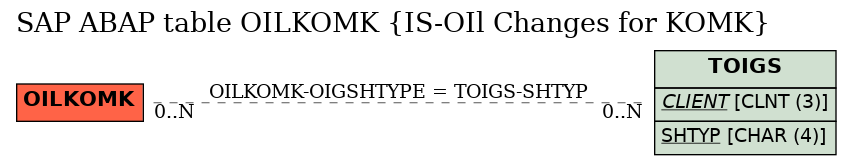 E-R Diagram for table OILKOMK (IS-OIl Changes for KOMK)