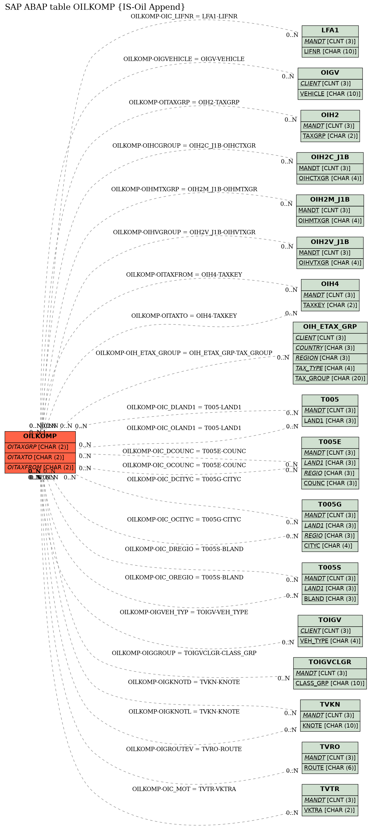 E-R Diagram for table OILKOMP (IS-Oil Append)