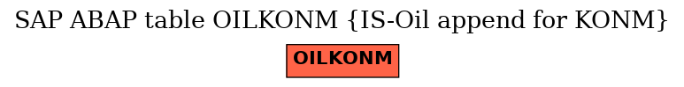 E-R Diagram for table OILKONM (IS-Oil append for KONM)