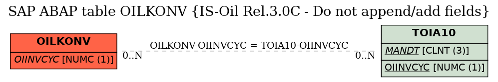 E-R Diagram for table OILKONV (IS-Oil Rel.3.0C - Do not append/add fields)