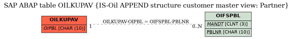 E-R Diagram for table OILKUPAV (IS-Oil APPEND structure customer master view: Partner)
