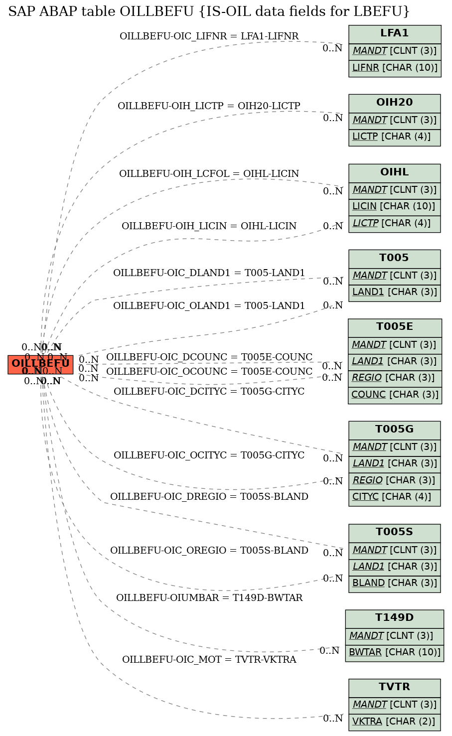 E-R Diagram for table OILLBEFU (IS-OIL data fields for LBEFU)