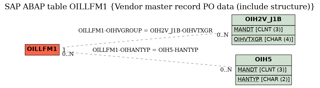 E-R Diagram for table OILLFM1 (Vendor master record PO data (include structure))