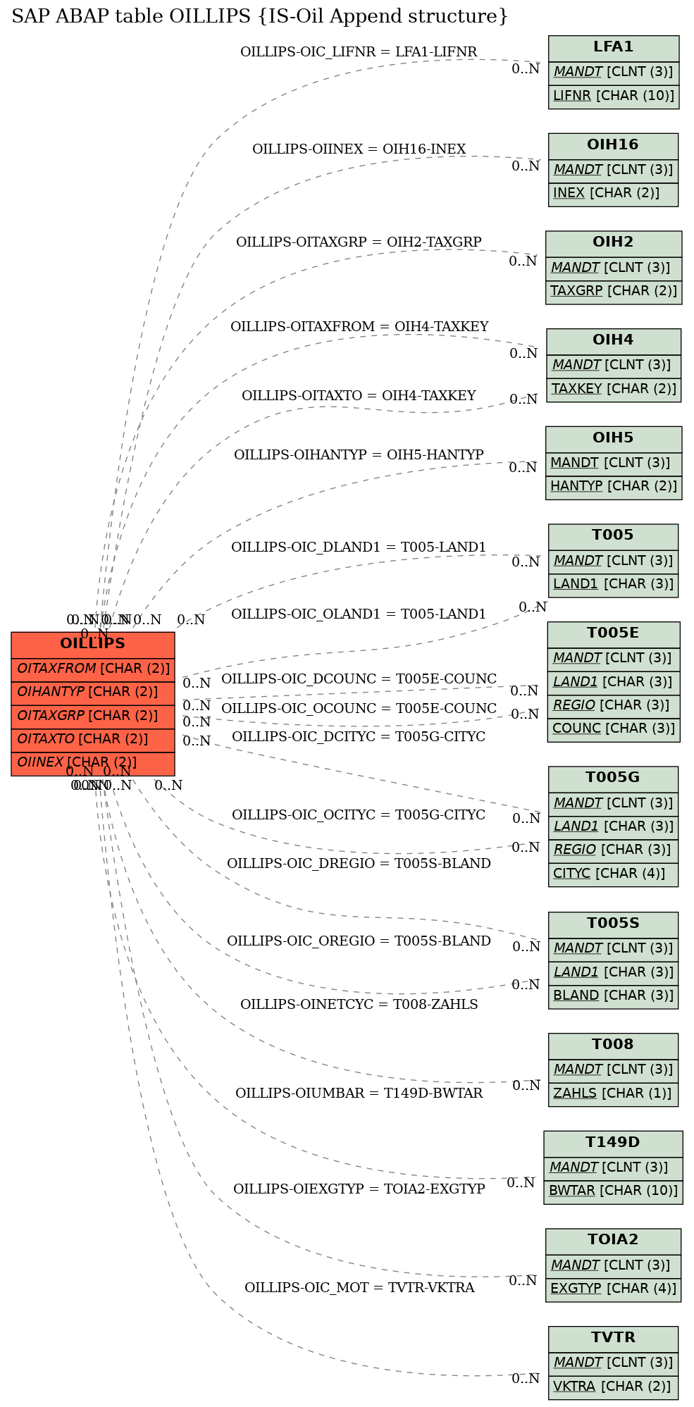 E-R Diagram for table OILLIPS (IS-Oil Append structure)