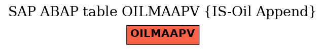 E-R Diagram for table OILMAAPV (IS-Oil Append)