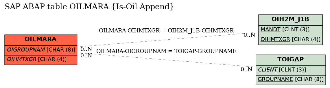 E-R Diagram for table OILMARA (Is-Oil Append)