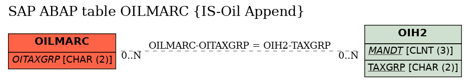 E-R Diagram for table OILMARC (IS-Oil Append)