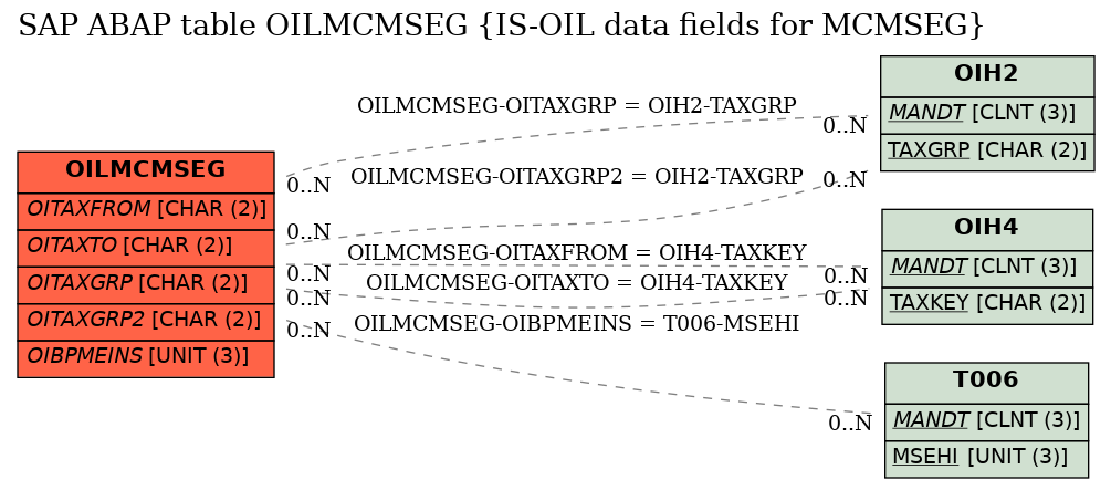E-R Diagram for table OILMCMSEG (IS-OIL data fields for MCMSEG)
