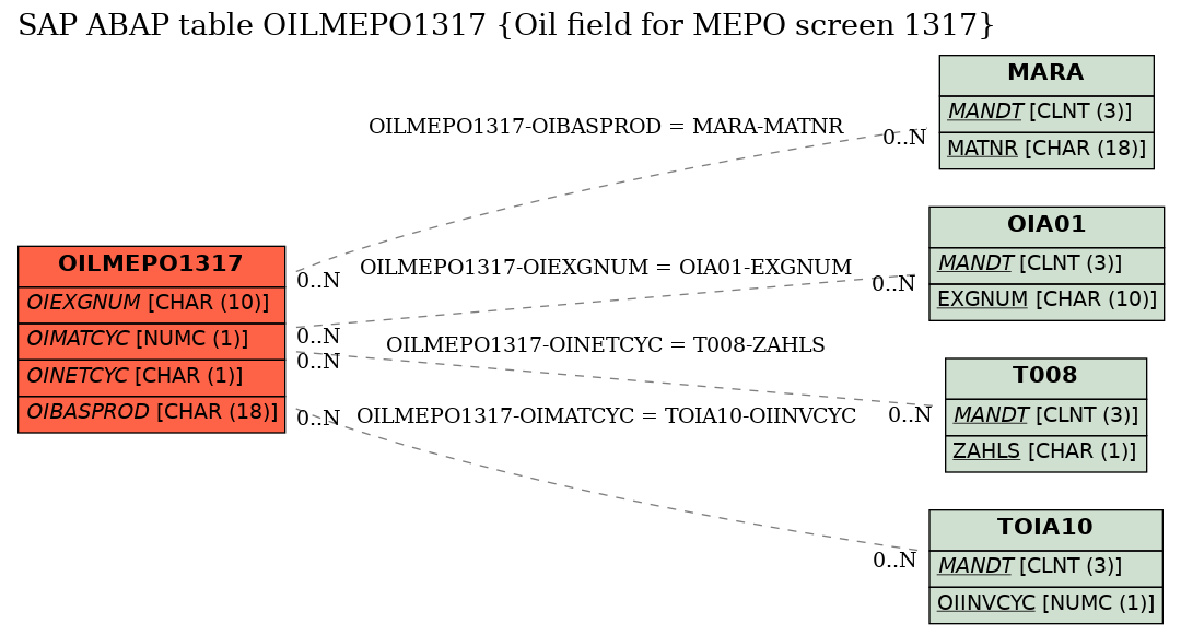 E-R Diagram for table OILMEPO1317 (Oil field for MEPO screen 1317)