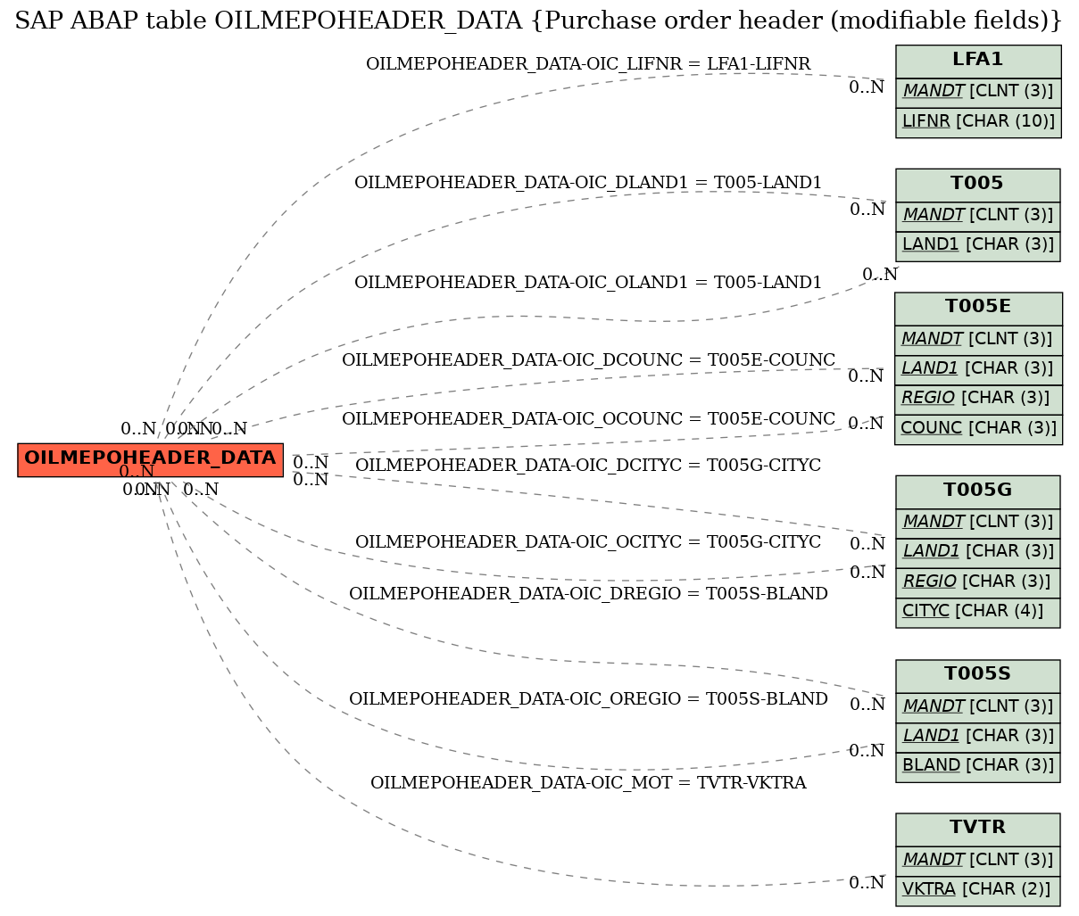 SAP ABAP Table OILMEPOHEADER_DATA (Purchase order header (modifiable
