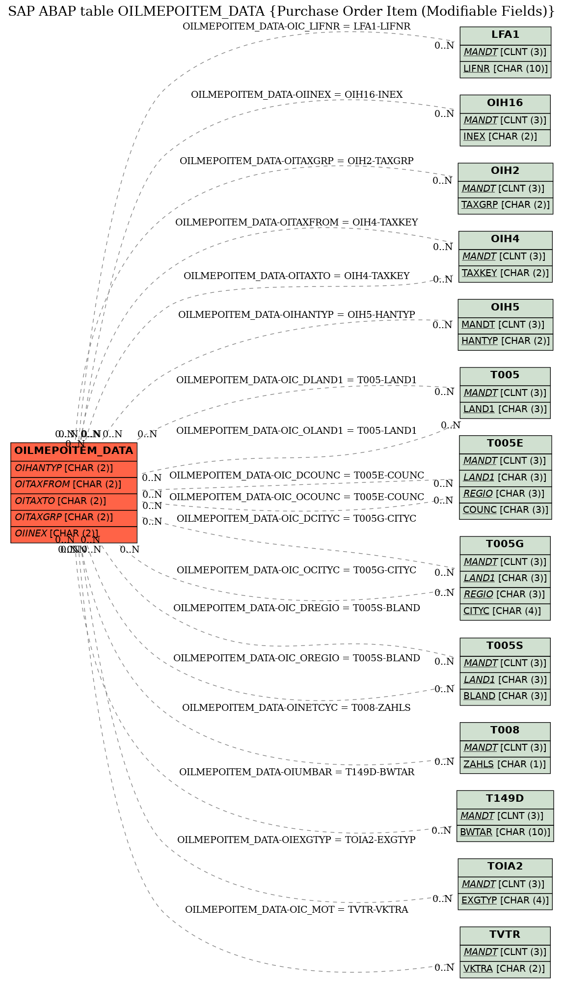 E-R Diagram for table OILMEPOITEM_DATA (Purchase Order Item (Modifiable Fields))