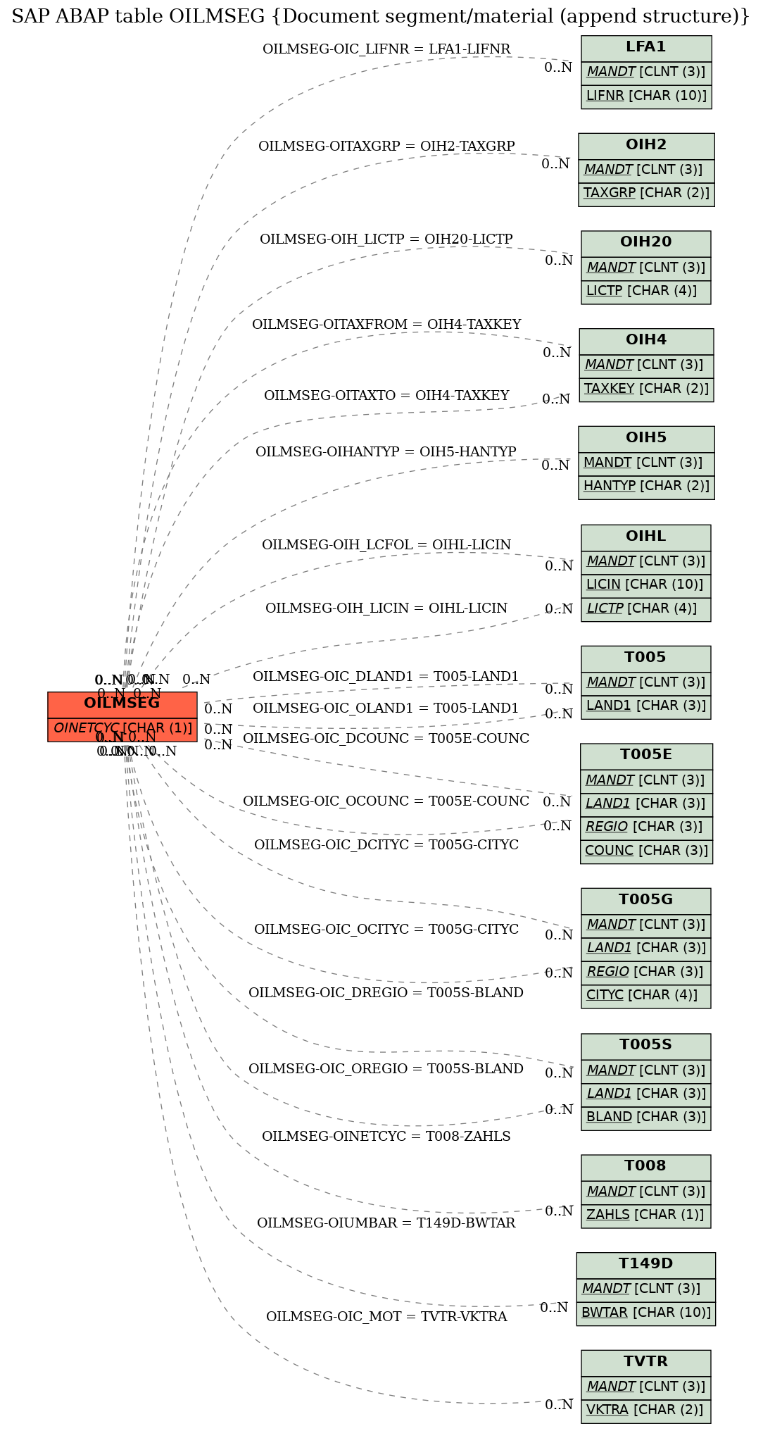 E-R Diagram for table OILMSEG (Document segment/material (append structure))