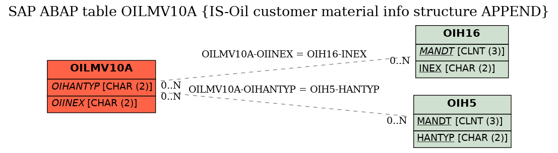 E-R Diagram for table OILMV10A (IS-Oil customer material info structure APPEND)