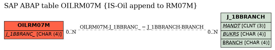 E-R Diagram for table OILRM07M (IS-Oil append to RM07M)
