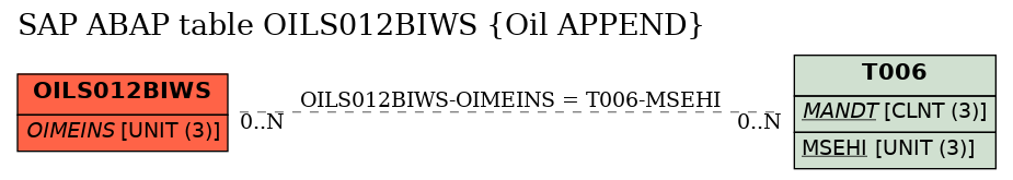 E-R Diagram for table OILS012BIWS (Oil APPEND)