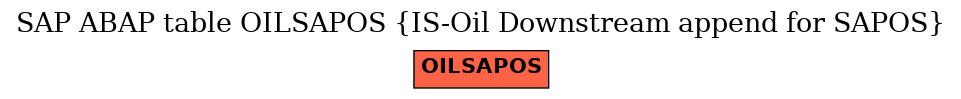 E-R Diagram for table OILSAPOS (IS-Oil Downstream append for SAPOS)