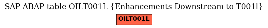 E-R Diagram for table OILT001L (Enhancements Downstream to T001l)