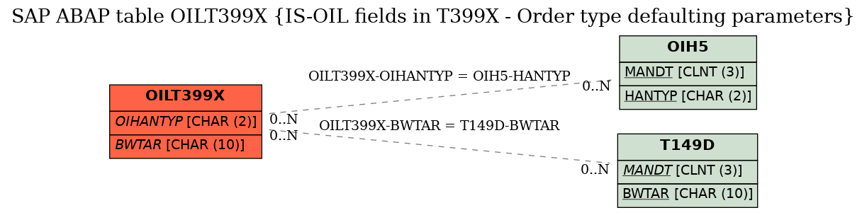 E-R Diagram for table OILT399X (IS-OIL fields in T399X - Order type defaulting parameters)