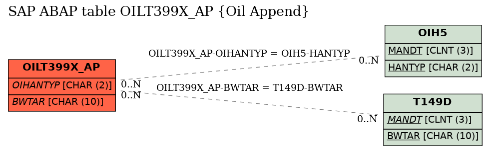 E-R Diagram for table OILT399X_AP (Oil Append)