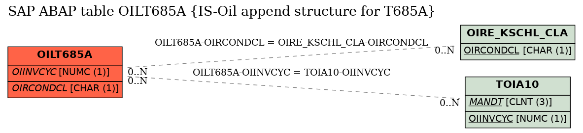 E-R Diagram for table OILT685A (IS-Oil append structure for T685A)