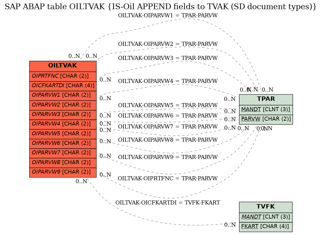 E-R Diagram for table OILTVAK (IS-Oil APPEND fields to TVAK (SD document types))