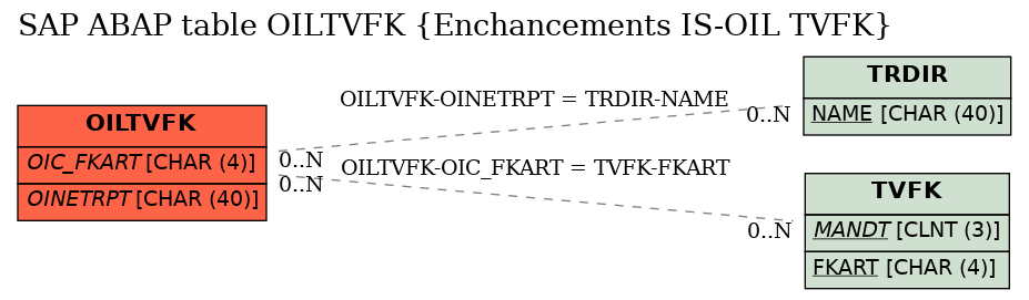 E-R Diagram for table OILTVFK (Enchancements IS-OIL TVFK)