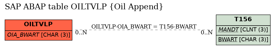 E-R Diagram for table OILTVLP (Oil Append)