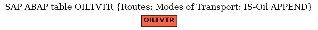 E-R Diagram for table OILTVTR (Routes: Modes of Transport: IS-Oil APPEND)