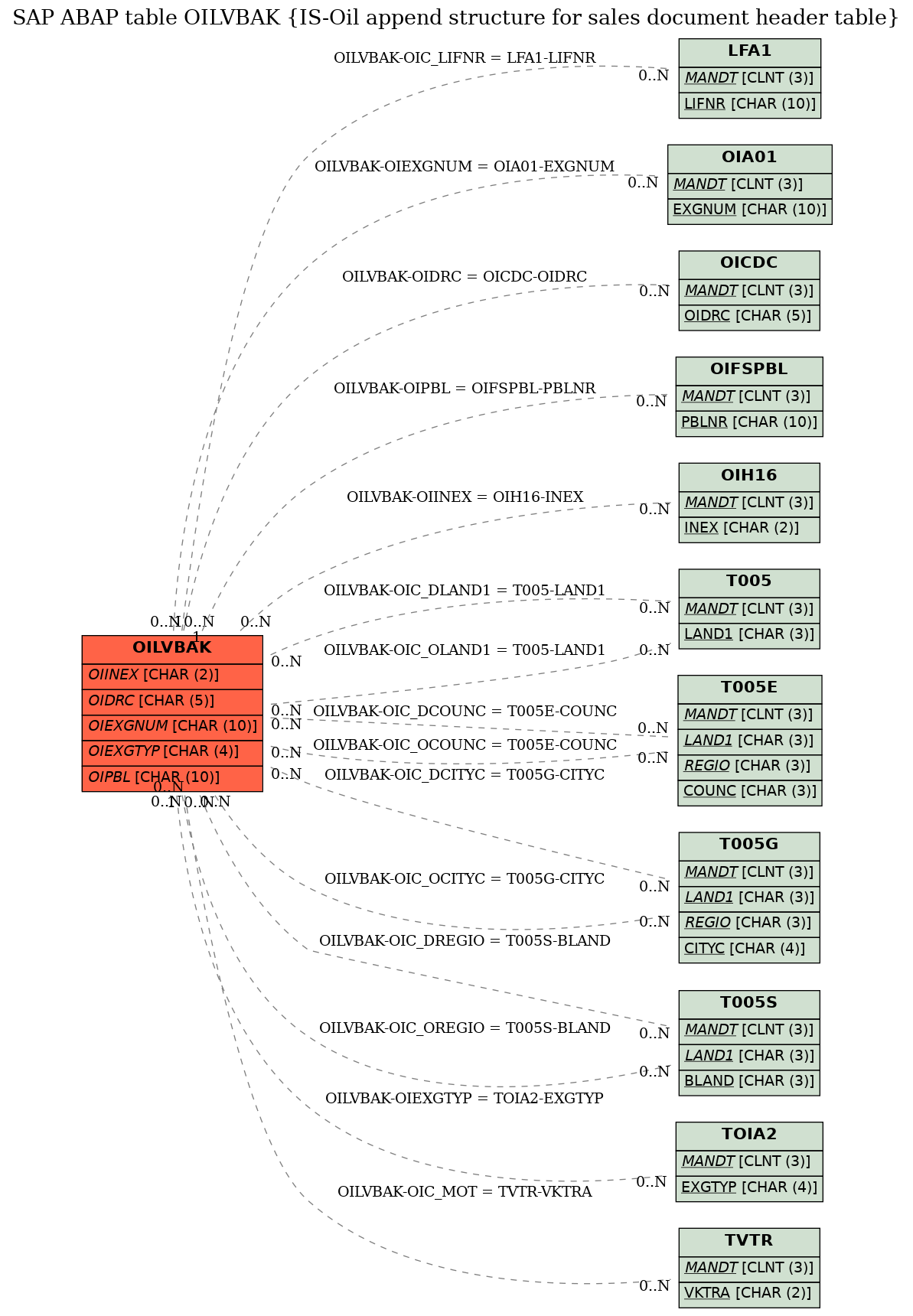 E-R Diagram for table OILVBAK (IS-Oil append structure for sales document header table)