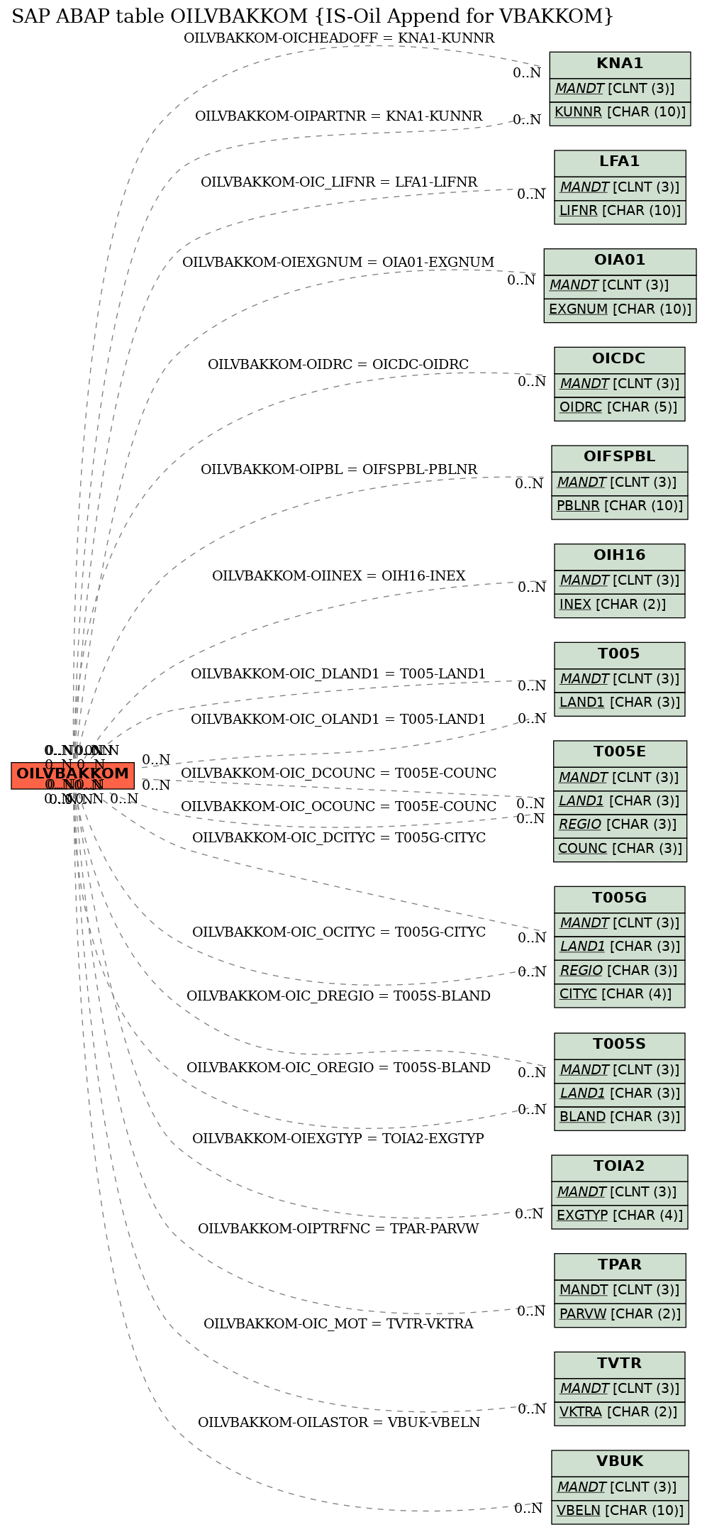 E-R Diagram for table OILVBAKKOM (IS-Oil Append for VBAKKOM)