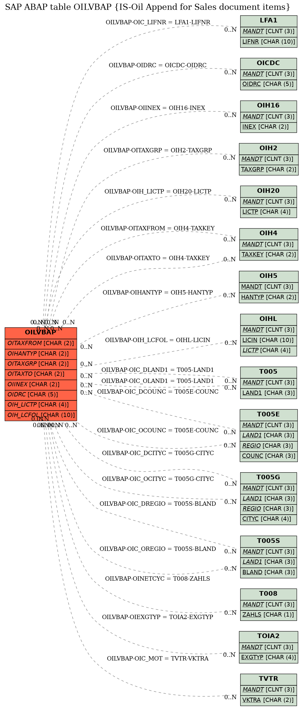 E-R Diagram for table OILVBAP (IS-Oil Append for Sales document items)