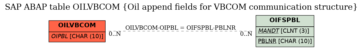 E-R Diagram for table OILVBCOM (Oil append fields for VBCOM communication structure)