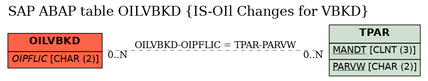 E-R Diagram for table OILVBKD (IS-OIl Changes for VBKD)