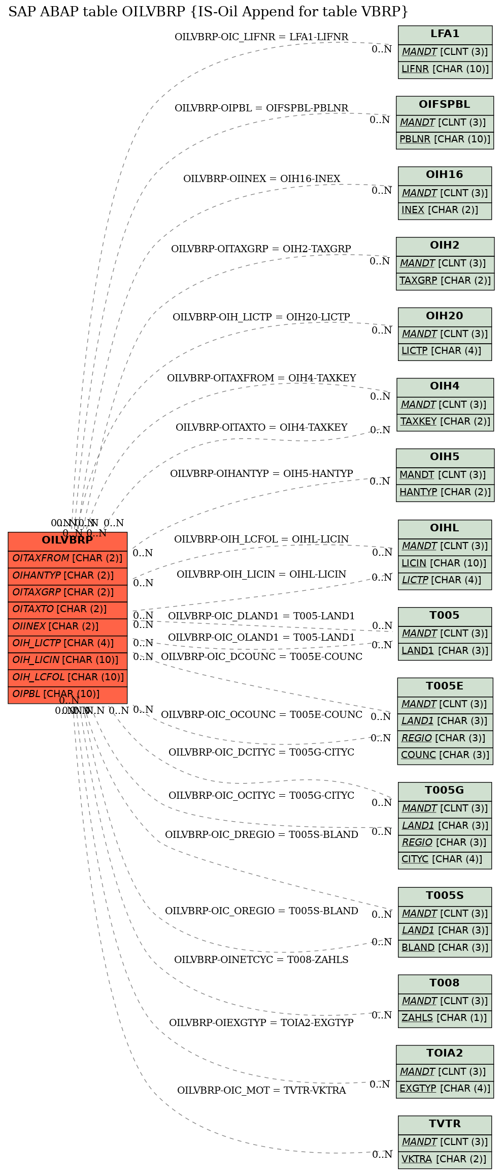 E-R Diagram for table OILVBRP (IS-Oil Append for table VBRP)