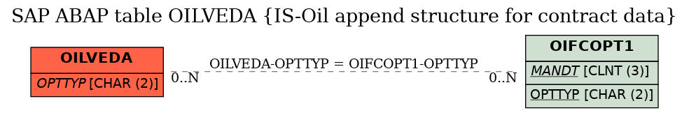 E-R Diagram for table OILVEDA (IS-Oil append structure for contract data)