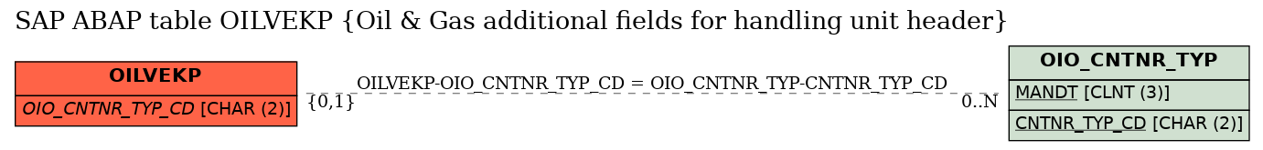 E-R Diagram for table OILVEKP (Oil & Gas additional fields for handling unit header)