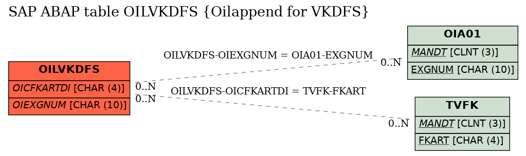 E-R Diagram for table OILVKDFS (Oilappend for VKDFS)