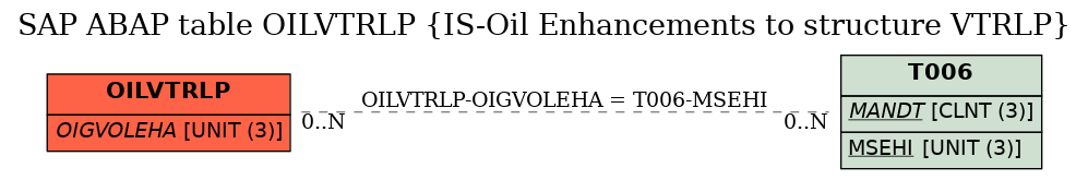E-R Diagram for table OILVTRLP (IS-Oil Enhancements to structure VTRLP)