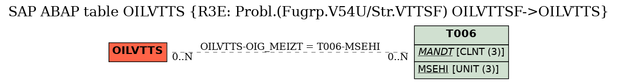 E-R Diagram for table OILVTTS (R3E: Probl.(Fugrp.V54U/Str.VTTSF) OILVTTSF->OILVTTS)