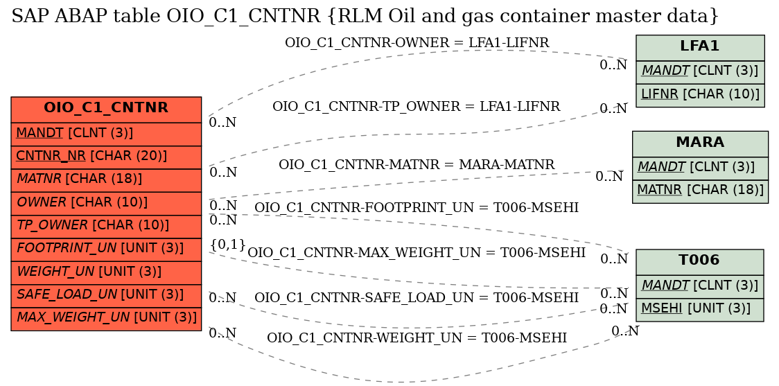 E-R Diagram for table OIO_C1_CNTNR (RLM Oil and gas container master data)